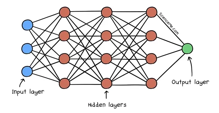 Neural networks use interconnected nodes in a layered structure that resembles the human brain