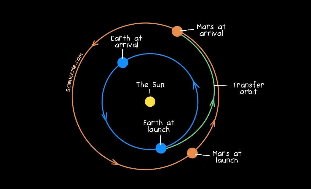 The transfer orbit between Earth and Mars in space