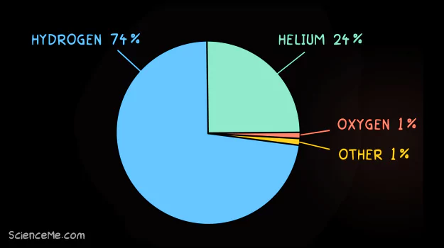 Hydrogen and helium are the most abundant elements in the universe by mass
