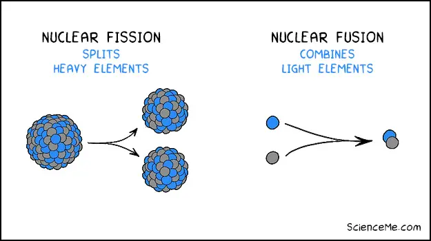 Illustration of the difference between nuclear fission and nuclear fusion