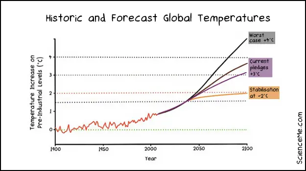 Graph of global temperature forecasts to 2100