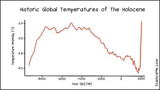 Graph of historic global temperatures during the Holocene