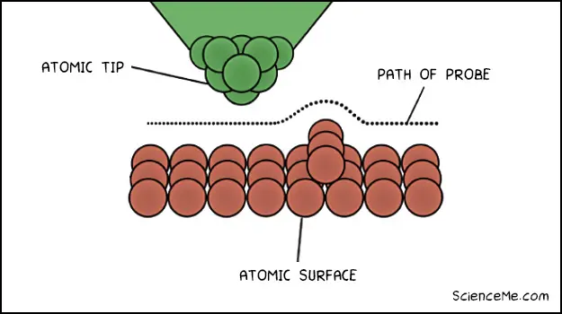 How Scanning Tunnelling Microscopes Work: Close Up Diagram of an STM