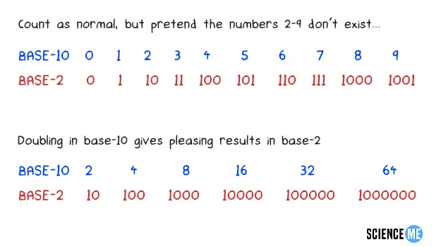 How to count in binary numbers