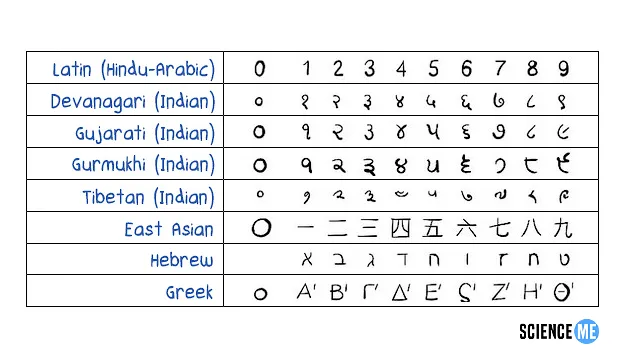 Comparison of mathematical glyphs in different languages