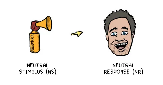 Neutral Stimulus (NS) elicits a Neutral Response (NR)