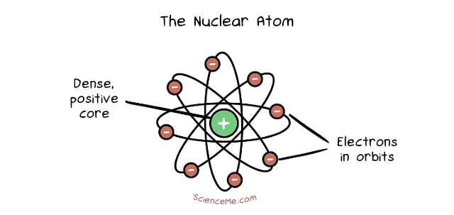 The Nuclear Atom Model by Ernest Rutherford