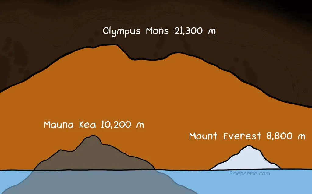 Size comparison of Olympus Mons vs Mauna Kea vs Mount Everest