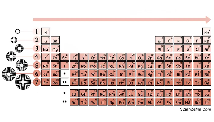 The Periodic Table of Elements reveals energy shells