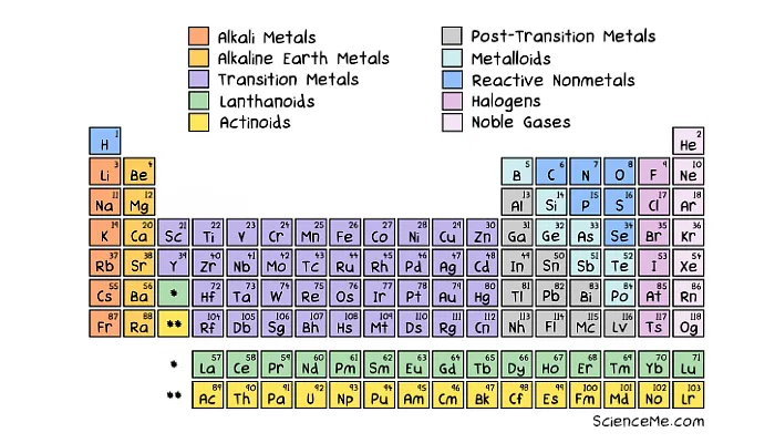 The Periodic Table of Elements reveals shared properties