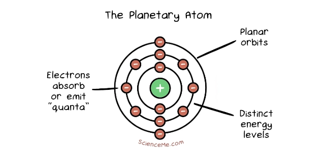 The Planetary Atom Model by Niels Bohr