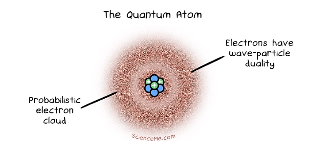 The Quantum Atom Model by Erwin Schrodinger