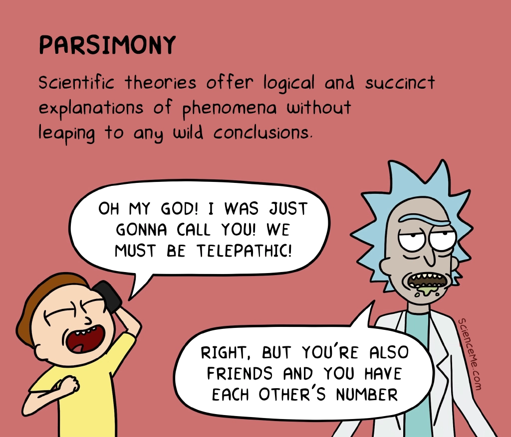 Parsimony means explaining complex observations with the most succinct, logical solution