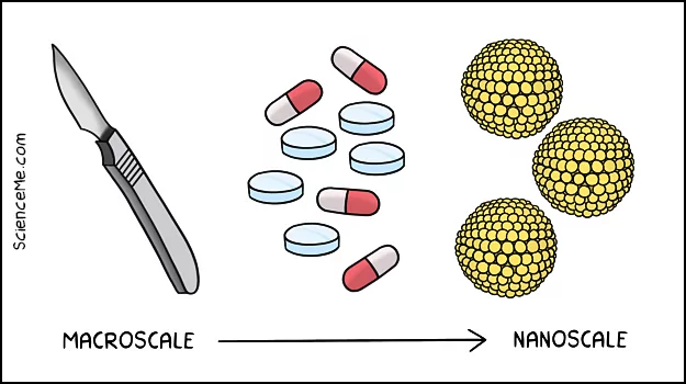 The scale of nanomedicine technology: from macromedicine (eg, surgery) to nanomedicine (eg, drugs, nanoshells)