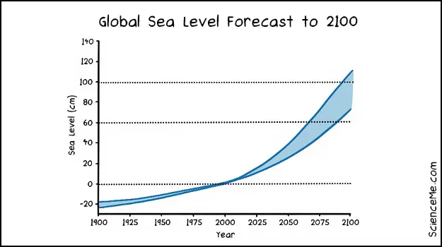 Graph of forecast sea level rise to 2100
