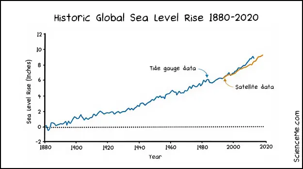Graph of historic sea level rise 1880 to 2020