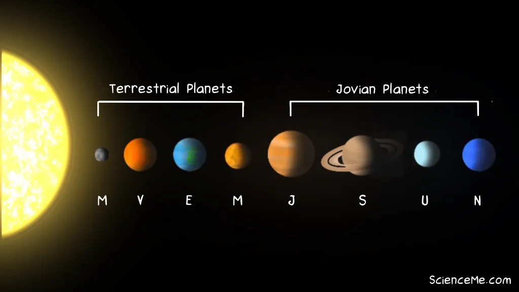 Illustration of the solar system: Terrestrial vs Jovian planets