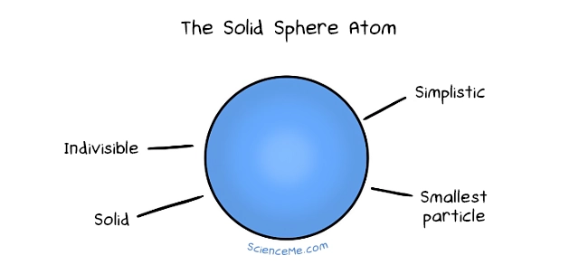 The Solid Sphere Atom Model by John Dalton