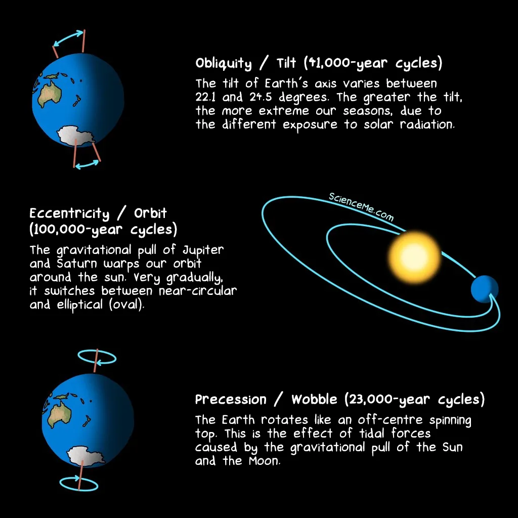 Illustration of The Milankovitch Cycles