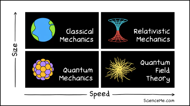 Types of physics: classical mechanics, relativistic mechanics, quantum mechanics, and quantum field theory