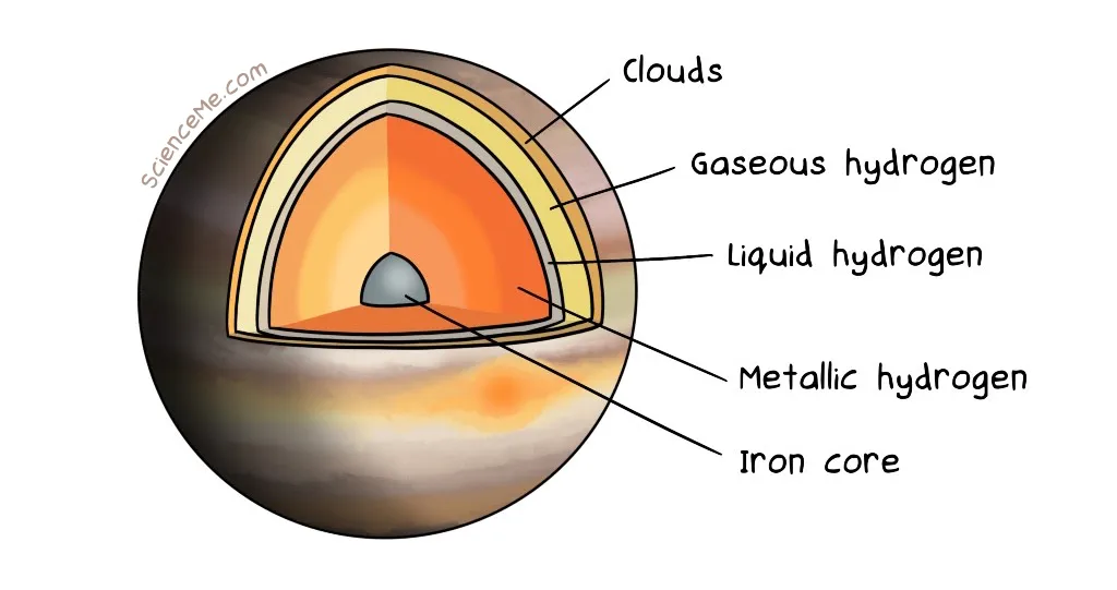 Illustration of what's inside Jupiter: gas hydrogen, liquid hydrogen, metallic hydrogen, and an iron core